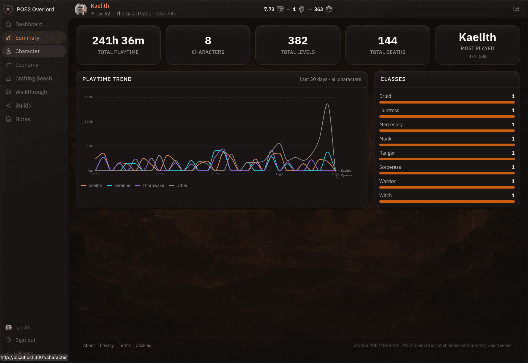 Account summary with total playtime, characters, levels, deaths, and a playtime trend chart